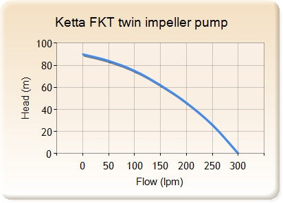 Ketta Yellow Bolt-N-Go 1-1/2 inch FKT twin impeller pump 3/4 inch P type 300 lpm 90 m head